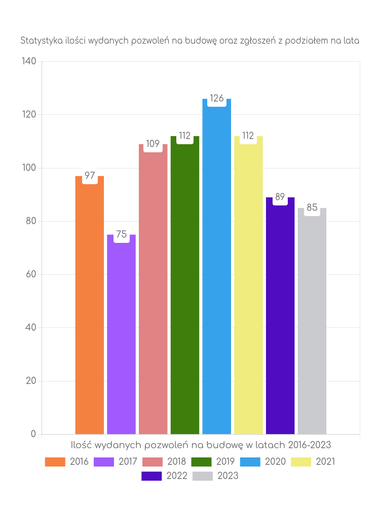 Zestawienie statystyk pozwoleń na budowę w gminie Iłża